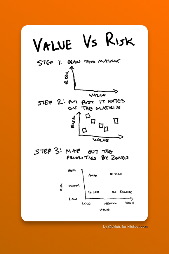 Value vs Risk: A Product Prioritization Framework - Kilofeet